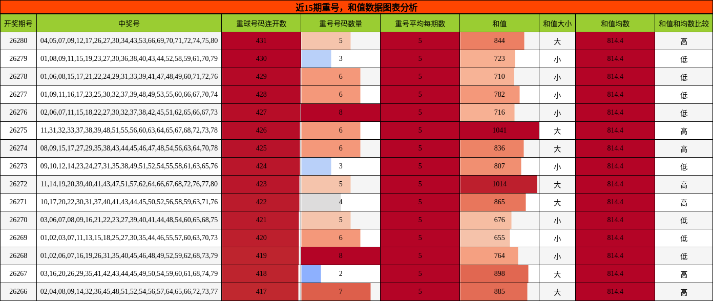 重号分析,和值分析