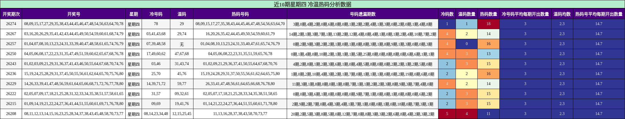 冷温热码分析