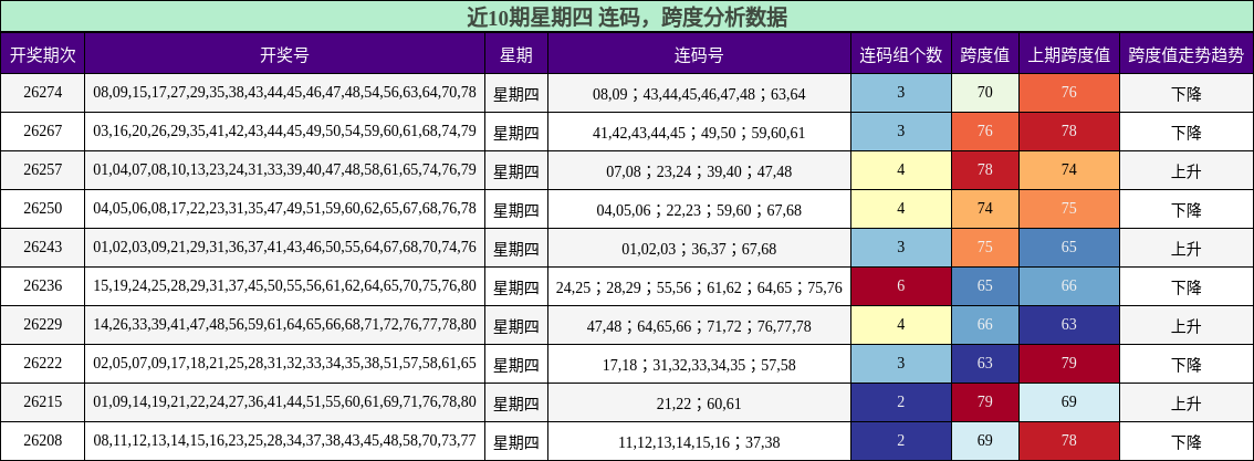 连码分析，跨度分析