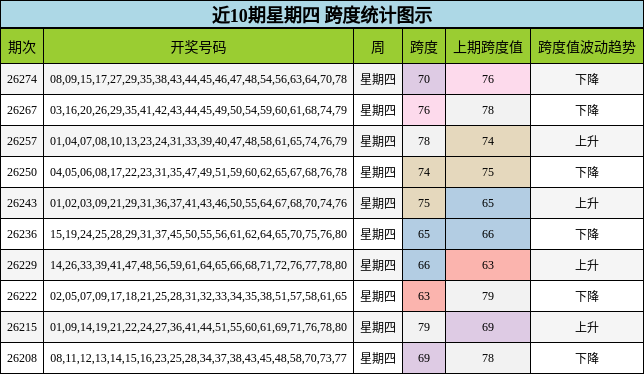 近10期星期四 跨度统计图示