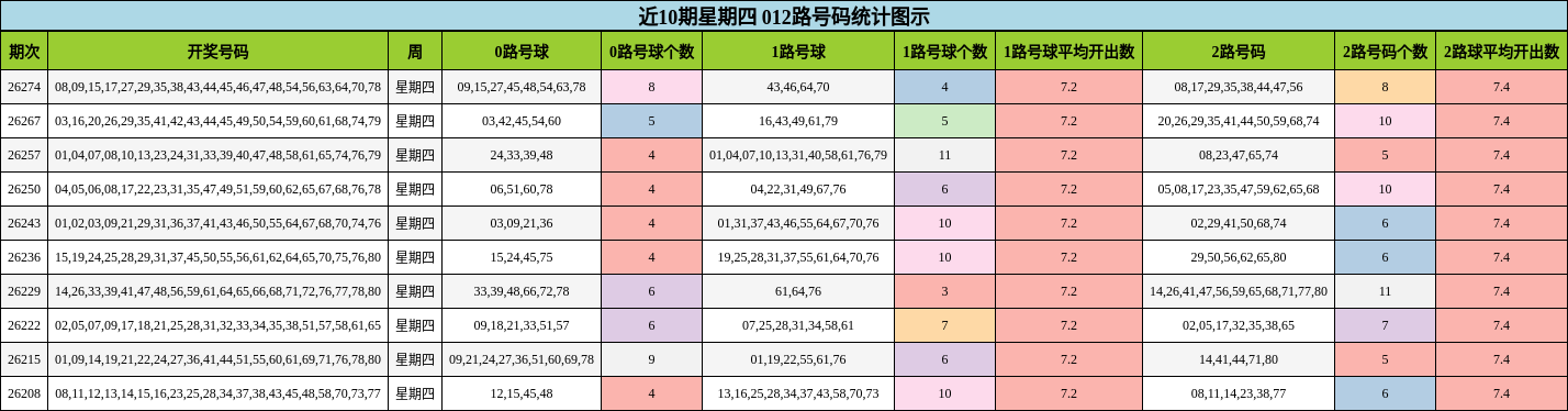 近10期星期四 012路号码统计图示