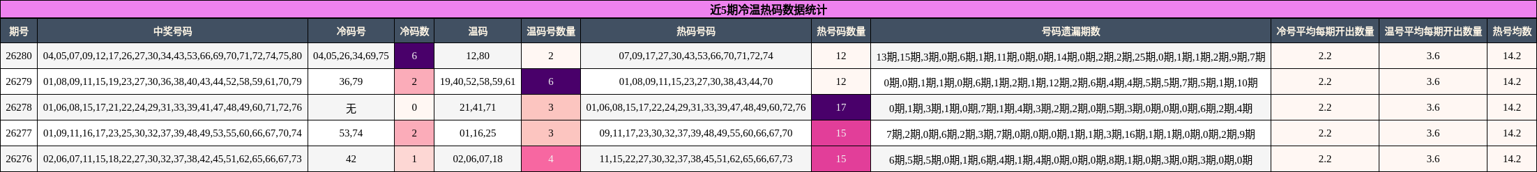 冷温热码分析