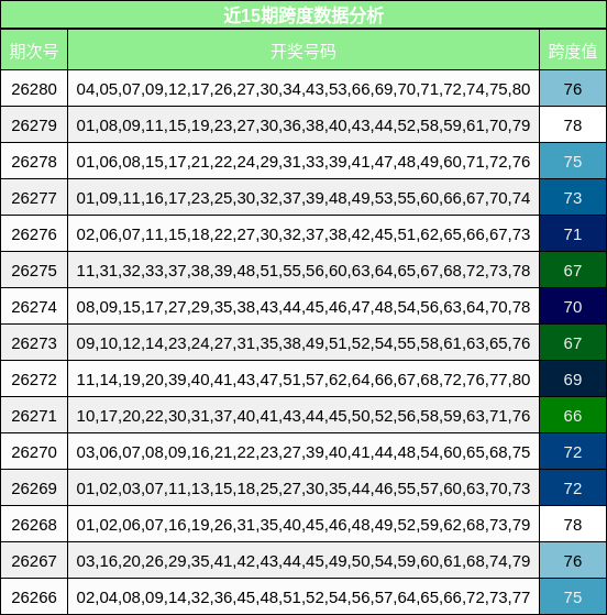近15期跨度数据分析