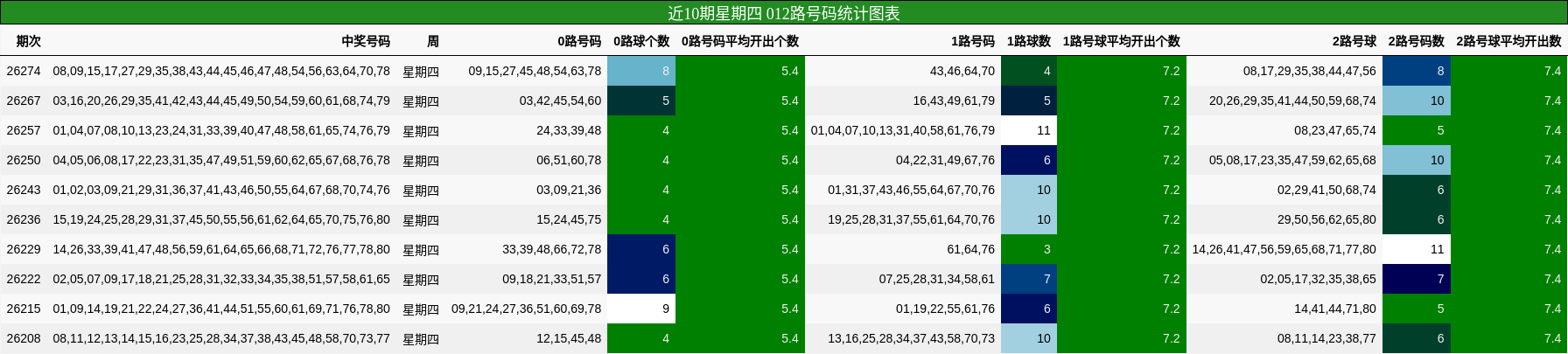 012路号码分析