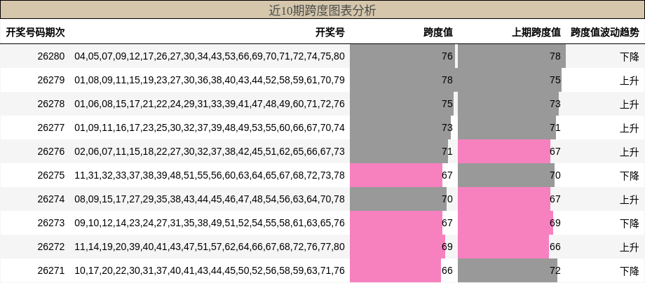 近10期跨度图表分析