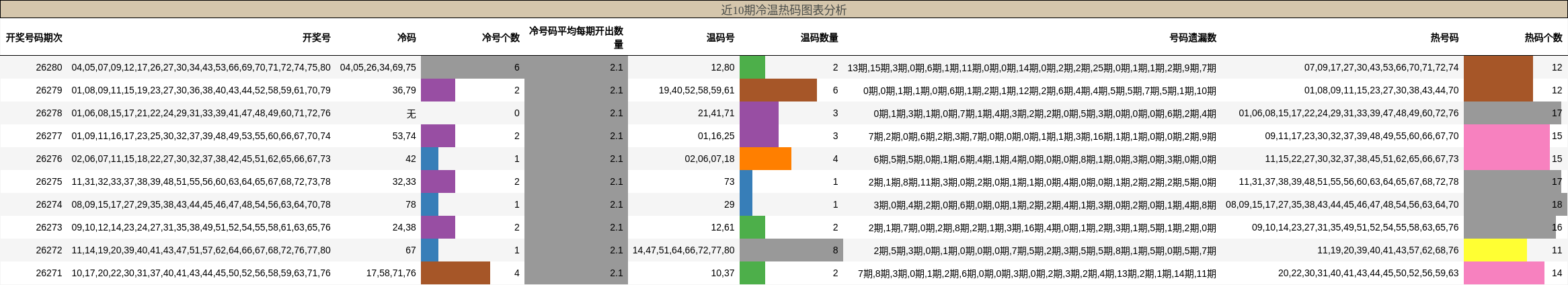 近10期冷温热码图表分析