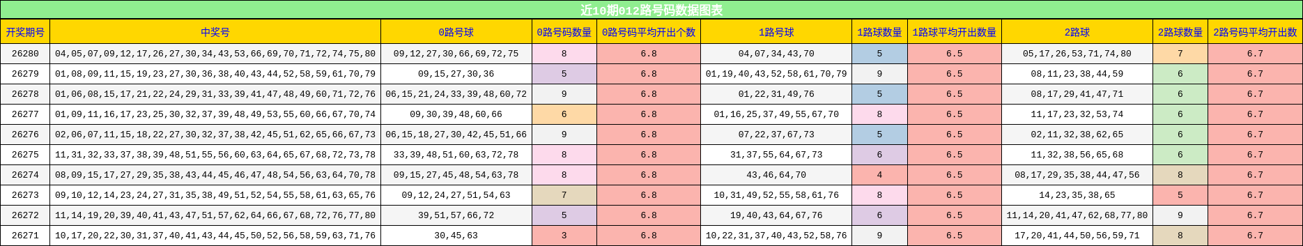 012路号码分析