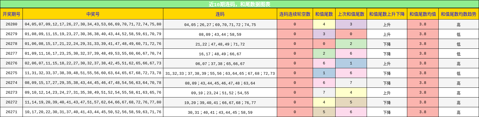 连码分析,和尾分析