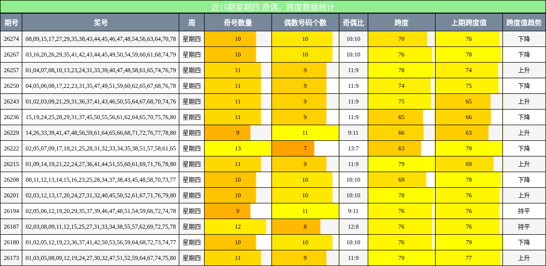 奇偶分析，跨度分析
