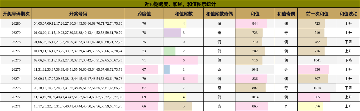近10期跨度,和尾,和值图示统计
