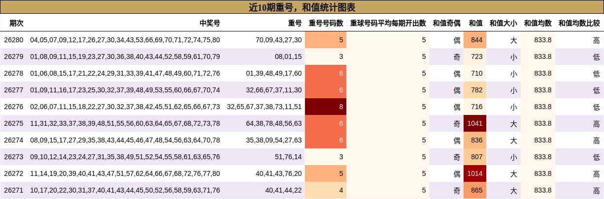 重号分析,和值分析