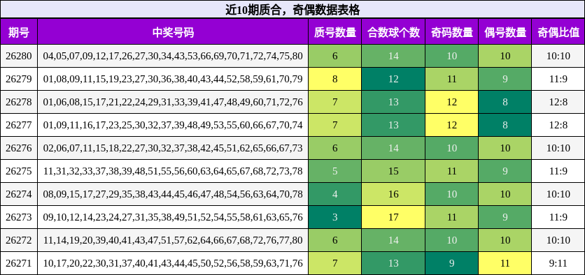 近10期奇偶、质合数据表格