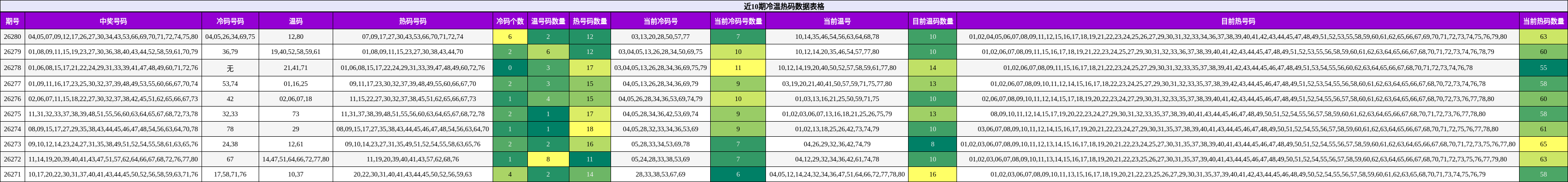 近10期冷温热码数据表格