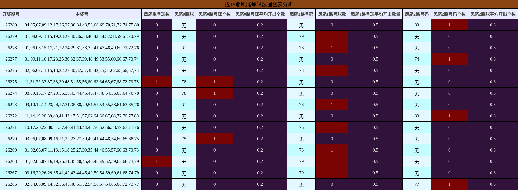 近15期凤尾号码数据图表分析