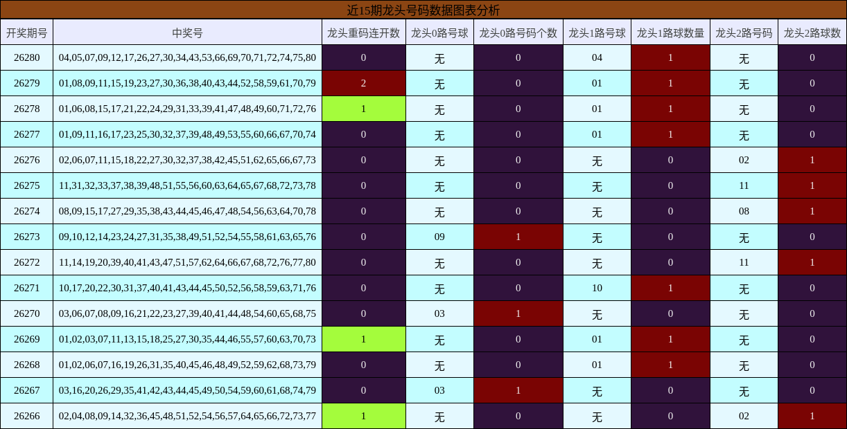 近15期龙头号码数据图表分析