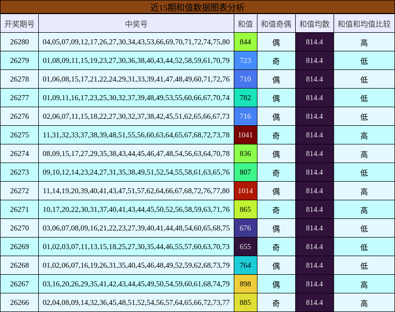 近15期和值数据图表分析