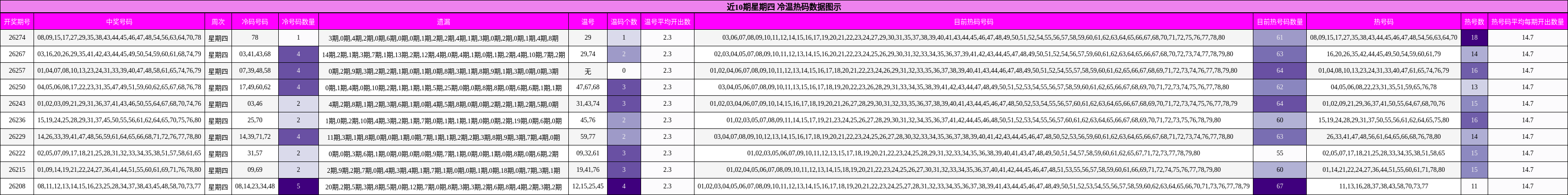 冷温热码分析