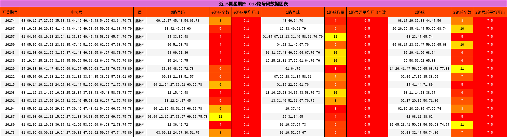 近15期星期四 012路号码数据图表