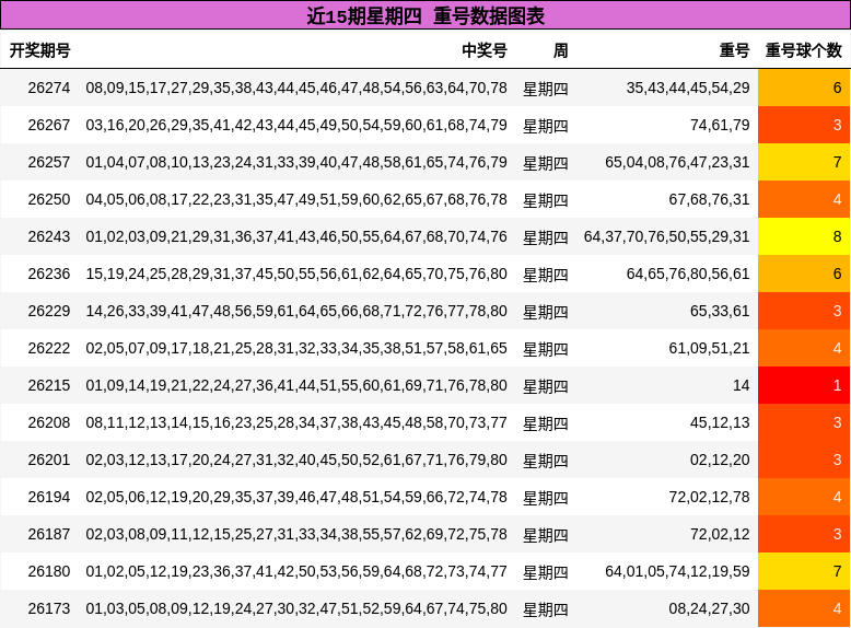 近15期星期四 重号数据图表
