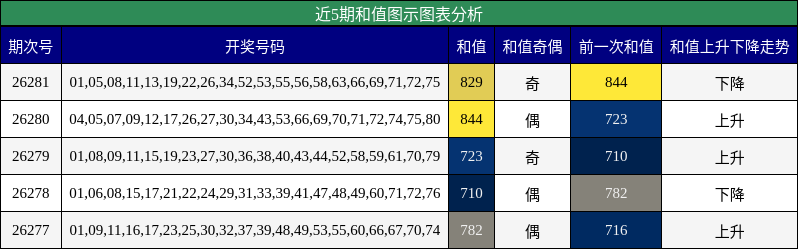 近5期和值图示图表分析