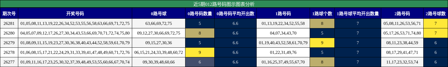 近5期012路号码图示图表分析