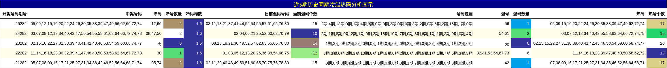 冷温热码分析