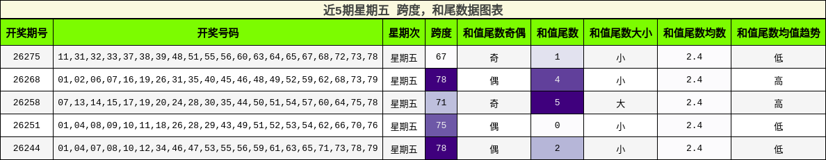 跨度分析，和尾分析