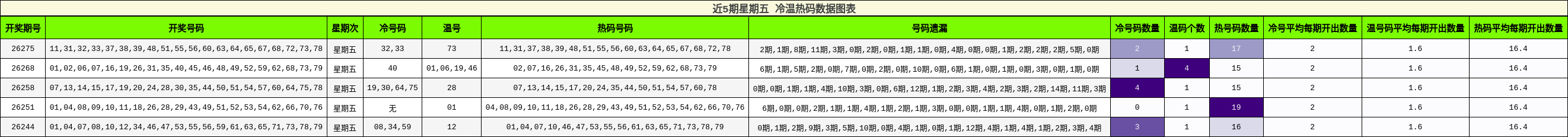 冷温热码分析