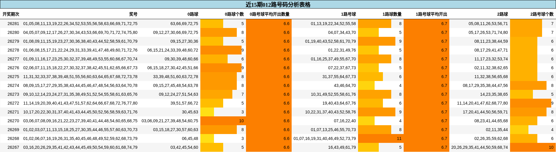 近15期012路号码分析表格