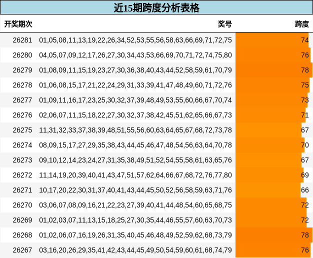 近15期跨度分析表格