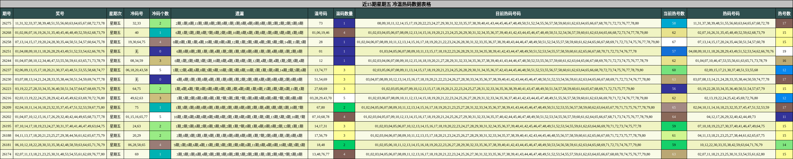 近15期星期五 冷温热码数据表格