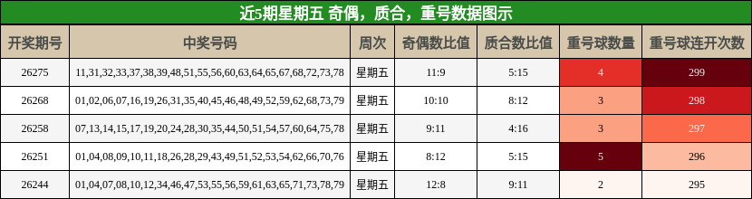 近5期星期五 奇偶，质合，重号数据图示