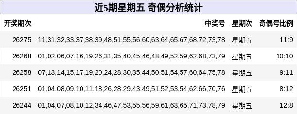 近5期星期五 奇偶分析统计