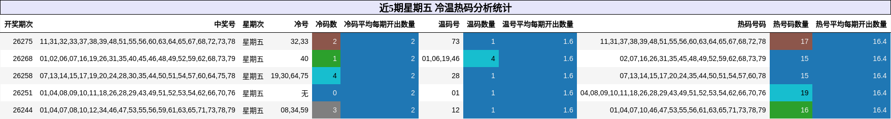 近5期星期五 冷温热码分析统计