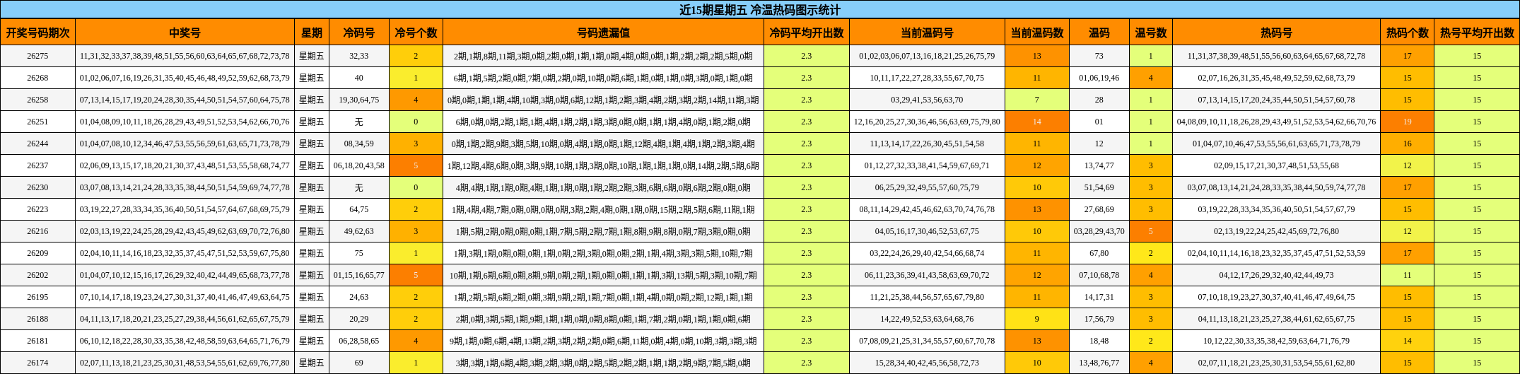 近15期星期五 冷温热码图示统计