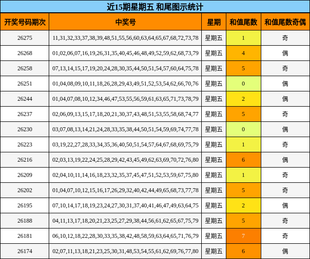 近15期星期五 和尾图示统计