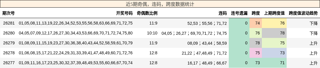 奇偶分析,连码分析,跨度分析