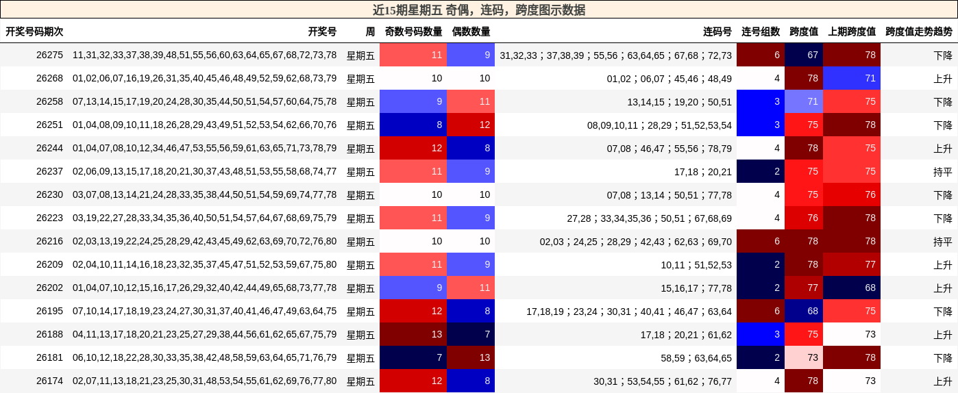 近15期星期五 奇偶，连码，跨度图示数据