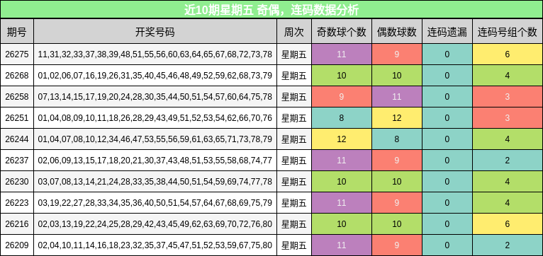 奇偶分析，连码分析