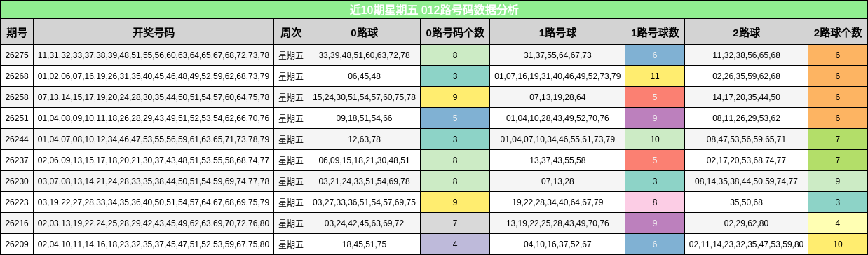 012路号码分析