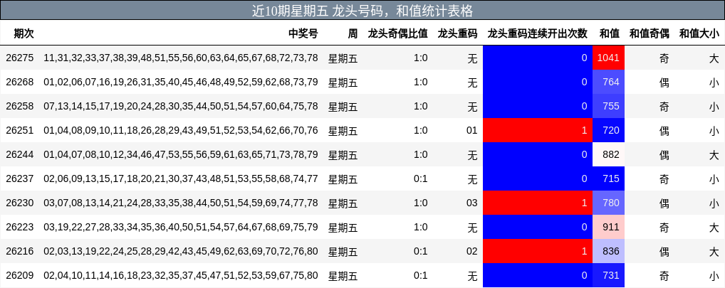 近10期星期五 龙头号码，和值统计表格