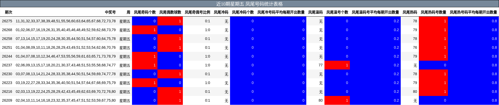 近10期星期五 凤尾号码统计表格