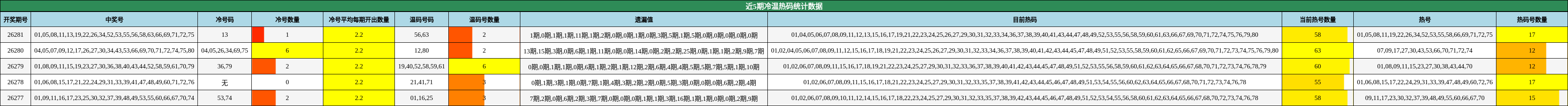 近5期冷温热码统计数据