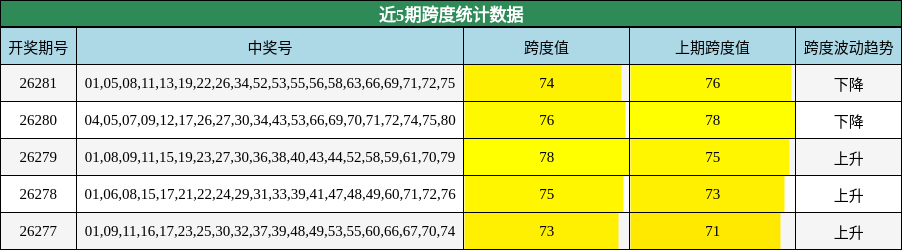 近5期跨度统计数据
