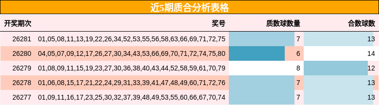 近5期质合分析表格