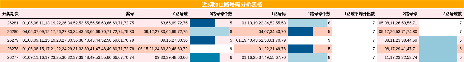 近5期012路号码分析表格