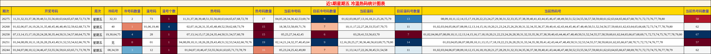 近5期星期五 冷温热码统计图表