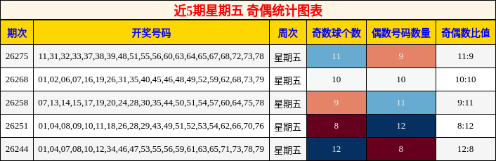 近5期星期五 奇偶统计图表