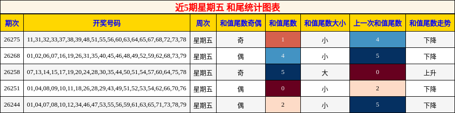 近5期星期五 和尾统计图表