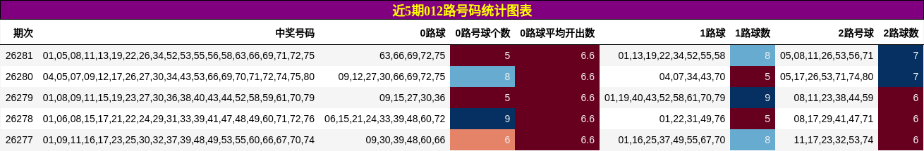 近5期012路号码统计图表